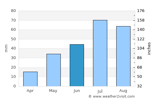Kirensk average rain in June