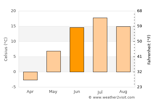 Kirensk average temperature in June