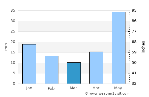Kirensk average rain in March