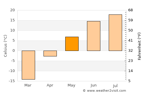 Kirensk average temperature in May