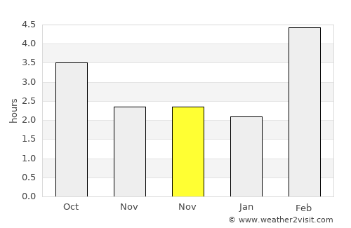 Kirensk average rain in November