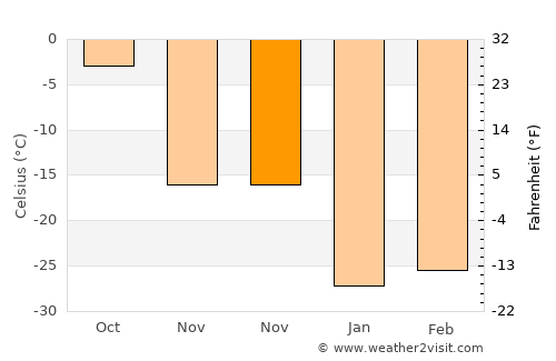 Kirensk average temperature in November