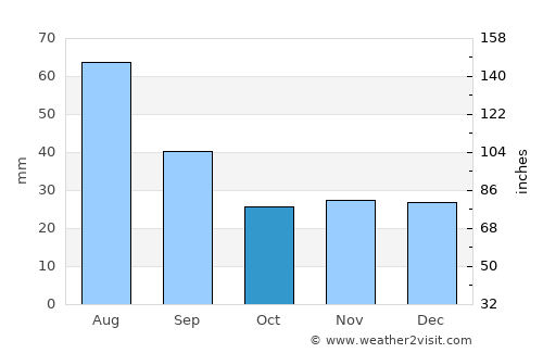 Kirensk average rain in October