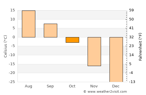 Kirensk average temperature in October