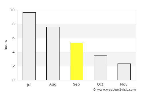 Kirensk average rain in September