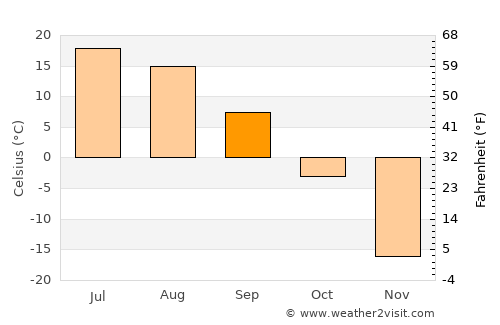 Kirensk average temperature in September