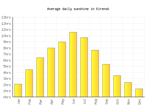 Kirensk average daily sunshine chart