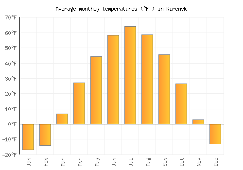 Kirensk average temperature chart (Fahrenheit)
