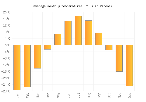 Kirensk average temperature chart (Celsius)