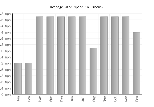 Kirensk average winspeed by month (mph)