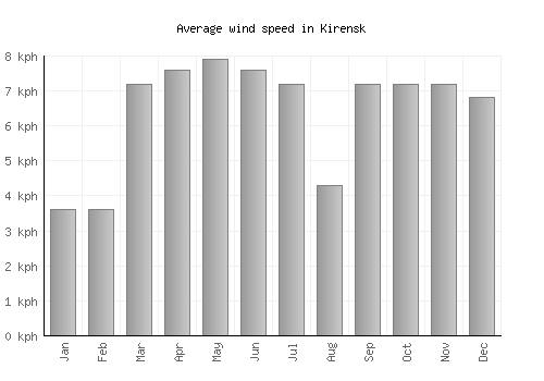 Kirensk average winspeed by month (km/h)