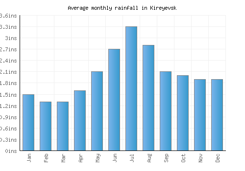 Kireyevsk monthly rainfall chart (inches)