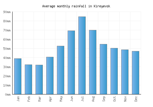 Kireyevsk monthly rainfall chart (mm)
