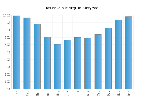 Kireyevsk relative humidity averages