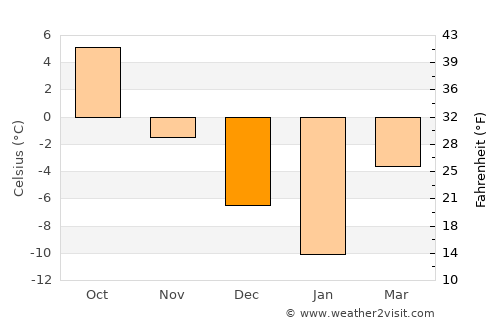 Kireyevsk average temperature in December