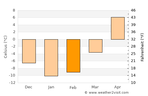 Kireyevsk average temperature in February