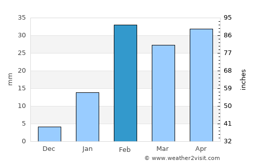 Kiri Buru average rain in February