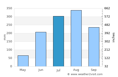 Kiri Buru average rain in July