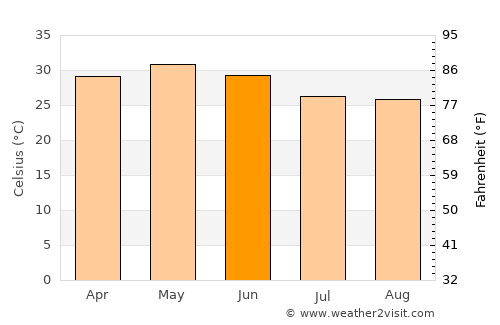Kiri Buru average temperature in June