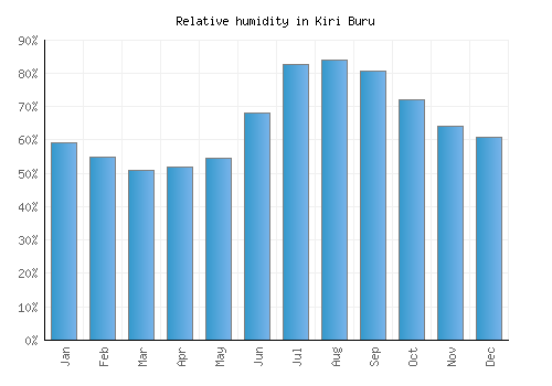 Kiri Buru relative humidity averages
