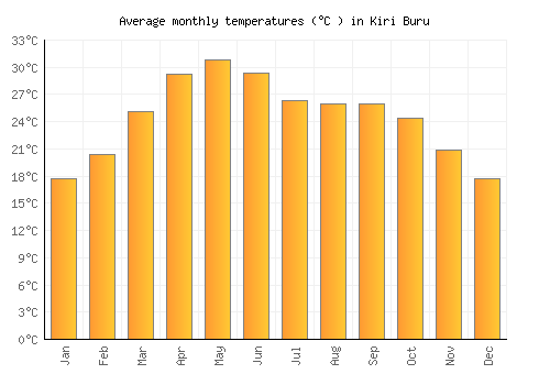 Kiri Buru average temperature chart (Celsius)