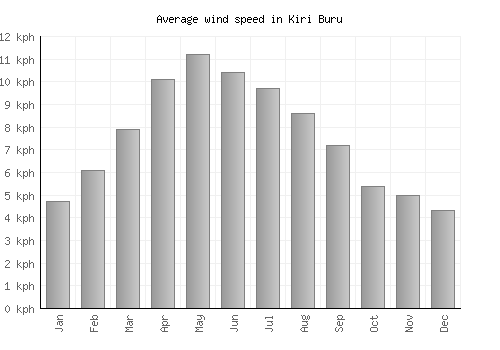 Kiri Buru average winspeed by month (km/h)