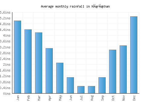 Kırıkhan monthly rainfall chart (inches)