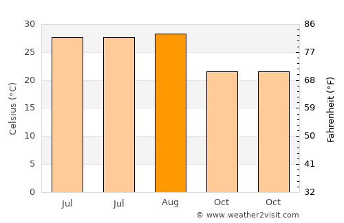 Kırıkhan average temperature in August