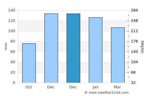Kırıkhan average rain in December