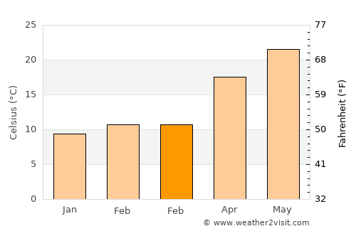 Kırıkhan average temperature in February