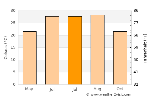 Kırıkhan average temperature in July