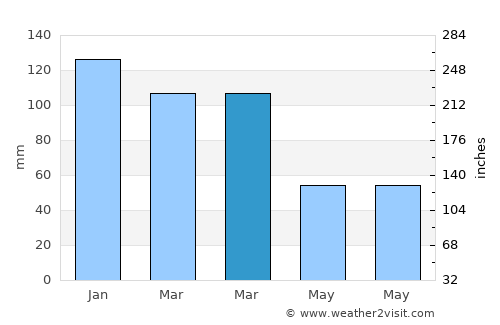 Kırıkhan average rain in March