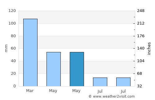 Kırıkhan average rain in May