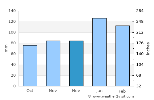 Kırıkhan average rain in November