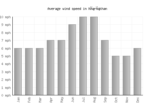 Kırıkhan average winspeed by month (mph)