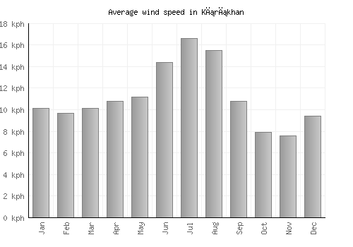 Kırıkhan average winspeed by month (km/h)