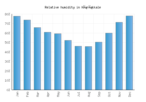 Kırıkkale relative humidity averages