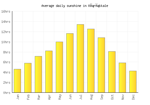 Kırıkkale average daily sunshine chart
