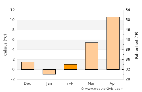 Kırıkkale average temperature in February