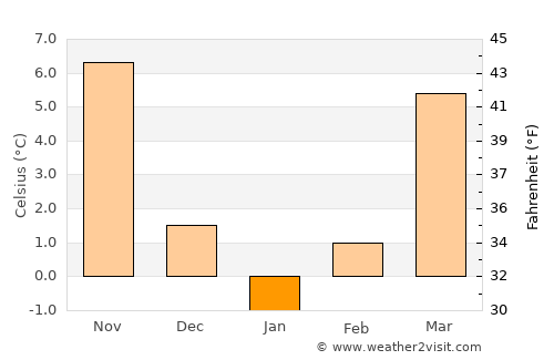 Kırıkkale average temperature in January