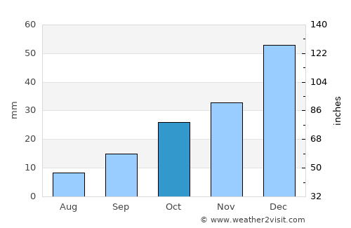 Kırıkkale average rain in October