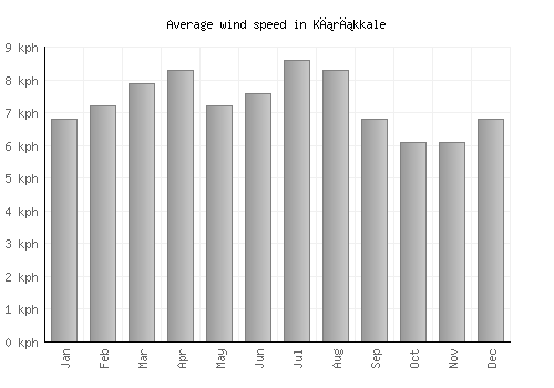 Kırıkkale average winspeed by month (km/h)