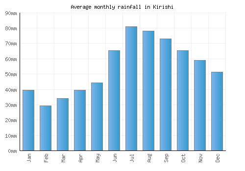Kirishi monthly rainfall chart (mm)