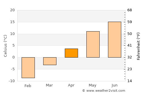 Kirishi average temperature in April