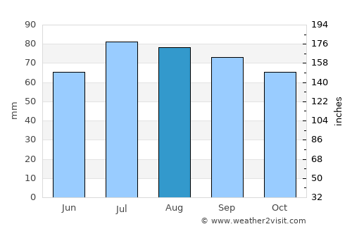 Kirishi average rain in August