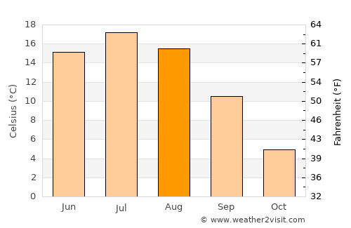 Kirishi average temperature in August