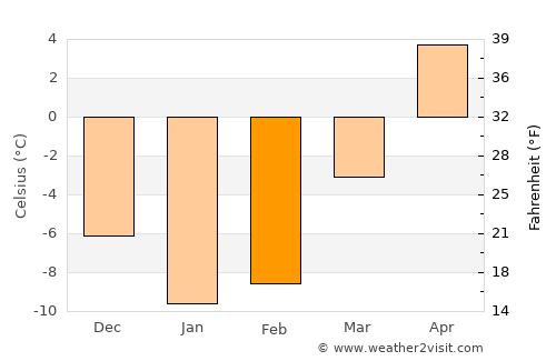 Kirishi average temperature in February