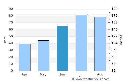 Kirishi average rain in June