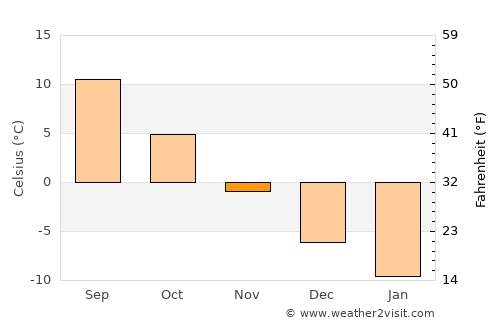 Kirishi average temperature in November