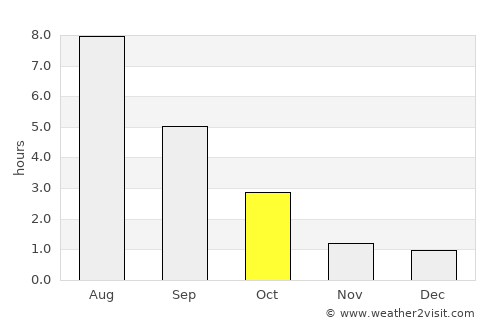 Kirishi average rain in October